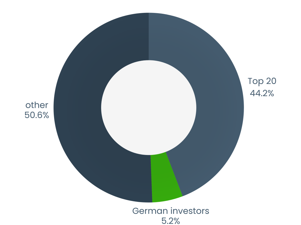 Pie chart showing 5.2% German investors, 44.2% Top 20, 50.6% others