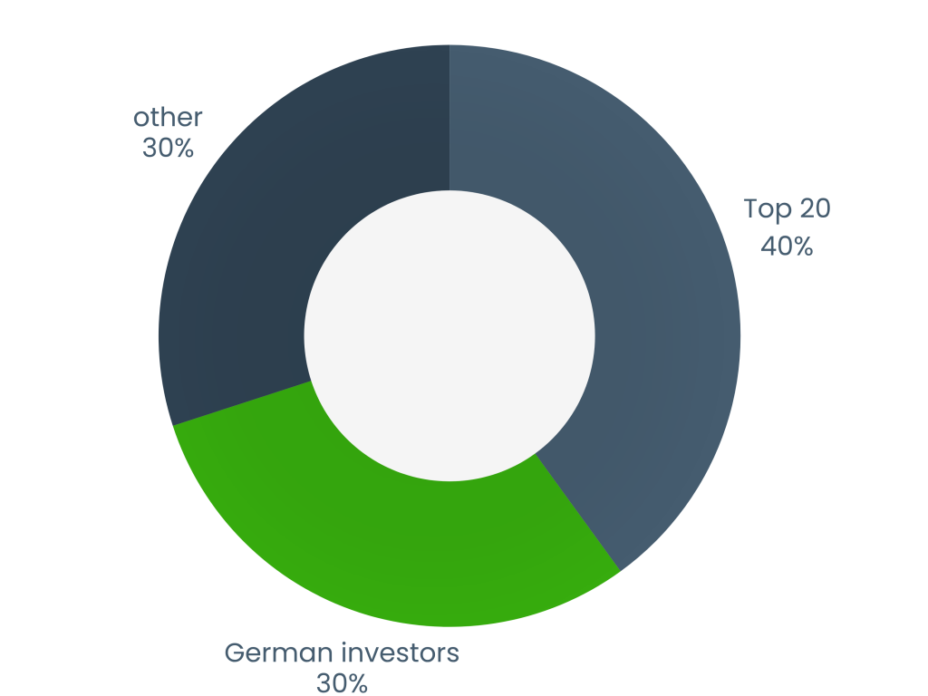 Pie chart showing 30% German investors, 40% Top 20, 30% others